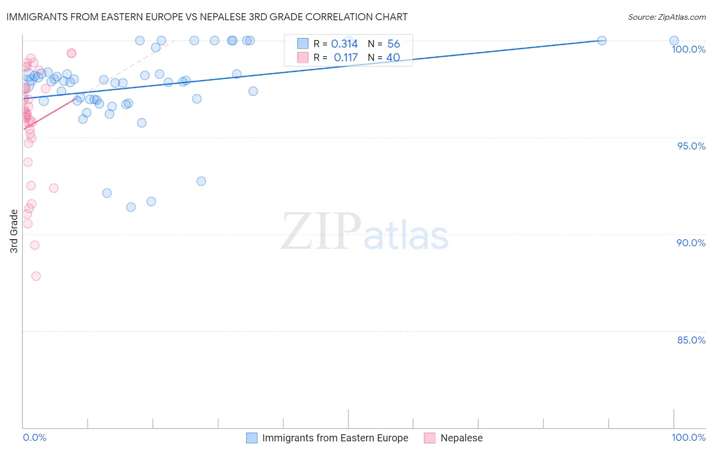 Immigrants from Eastern Europe vs Nepalese 3rd Grade