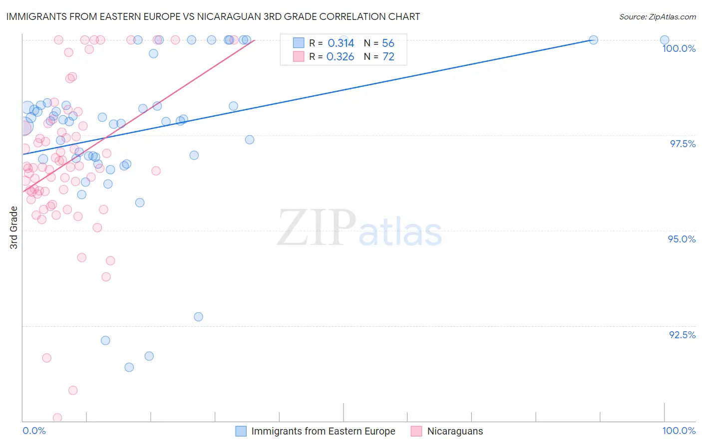 Immigrants from Eastern Europe vs Nicaraguan 3rd Grade