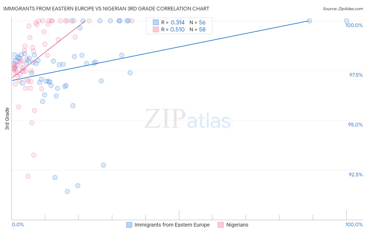 Immigrants from Eastern Europe vs Nigerian 3rd Grade