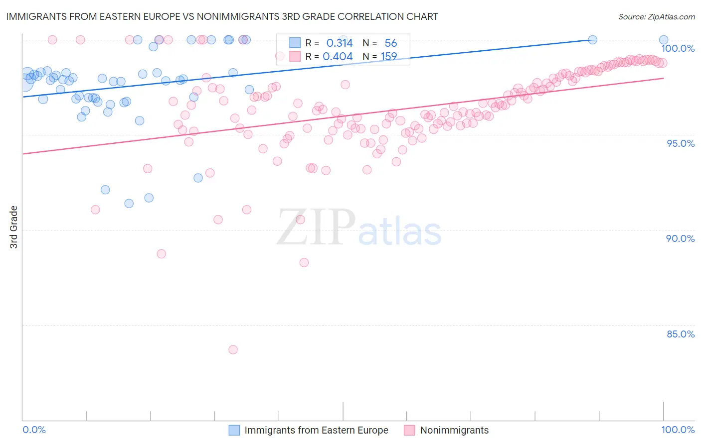 Immigrants from Eastern Europe vs Nonimmigrants 3rd Grade