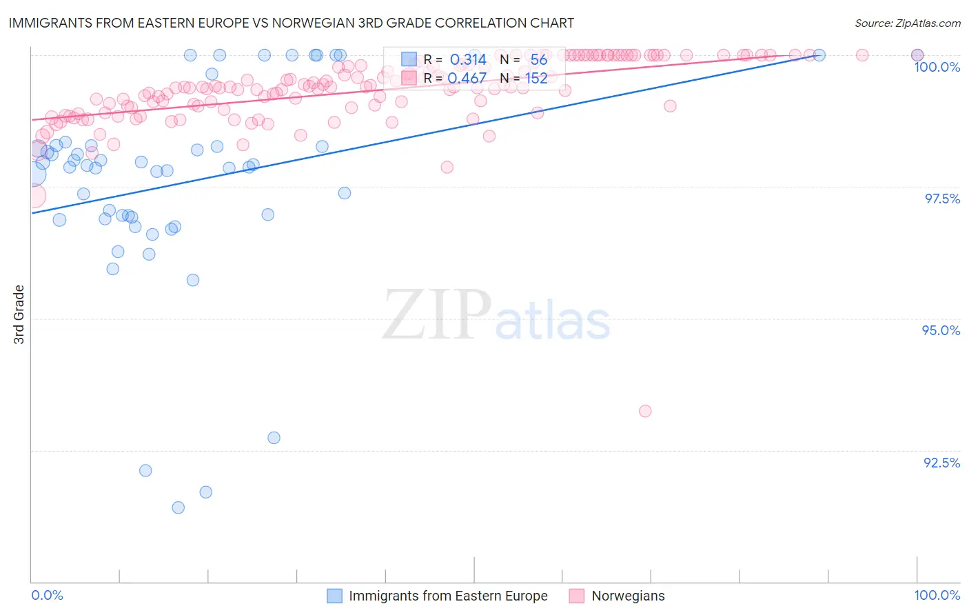Immigrants from Eastern Europe vs Norwegian 3rd Grade
