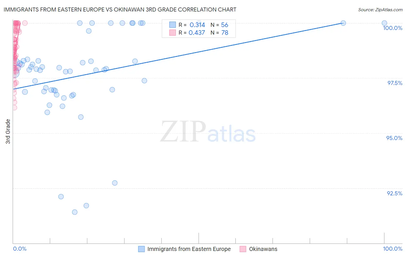 Immigrants from Eastern Europe vs Okinawan 3rd Grade