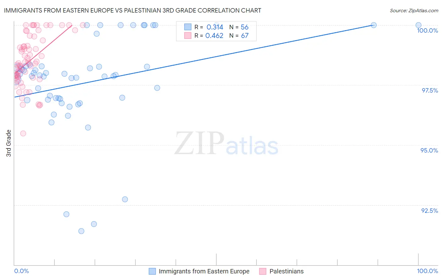 Immigrants from Eastern Europe vs Palestinian 3rd Grade