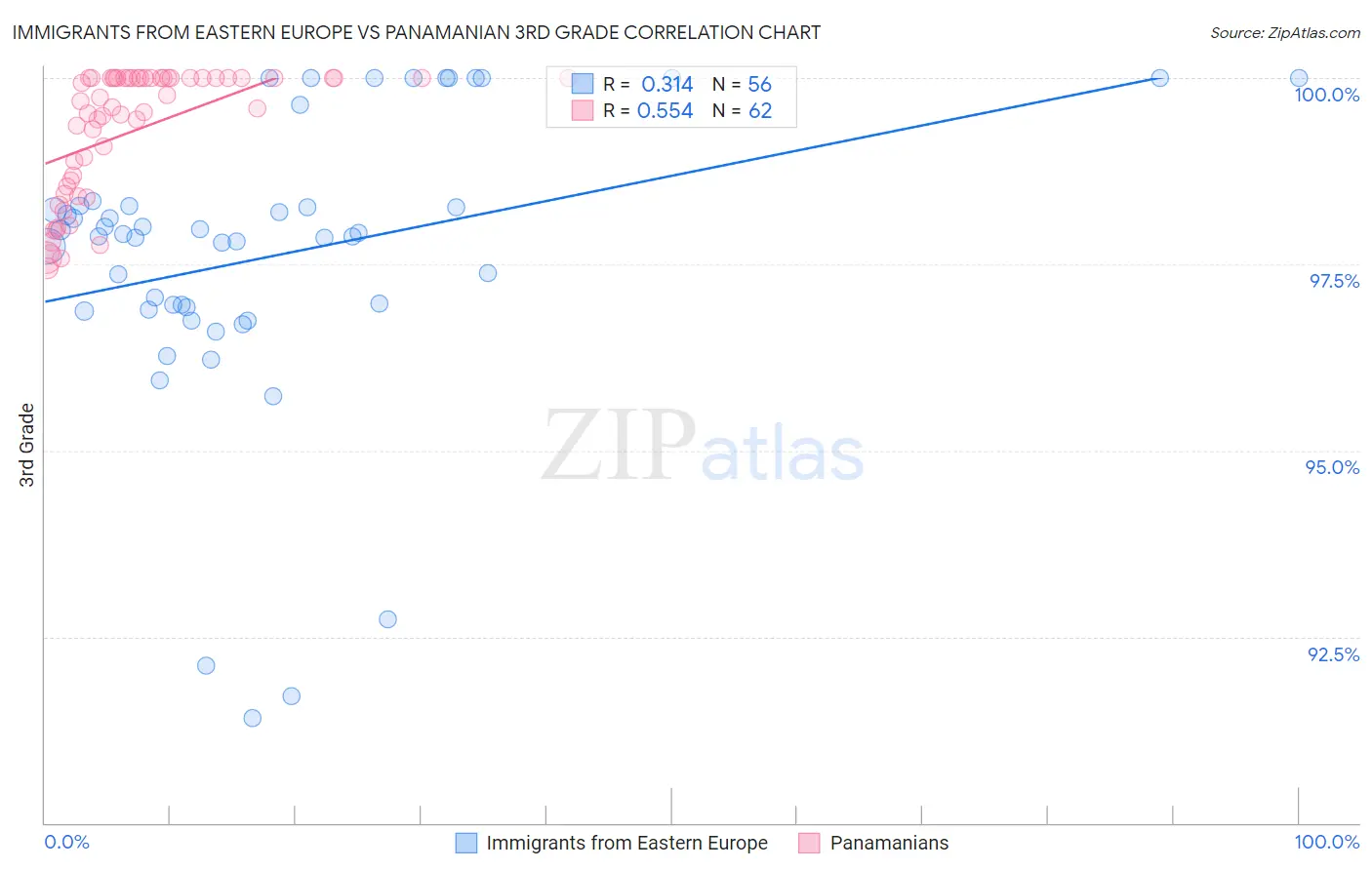 Immigrants from Eastern Europe vs Panamanian 3rd Grade