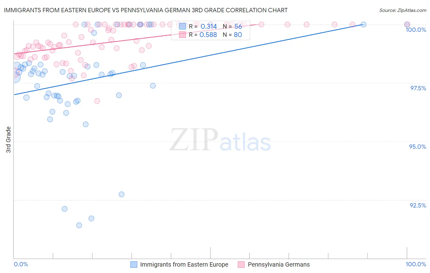 Immigrants from Eastern Europe vs Pennsylvania German 3rd Grade