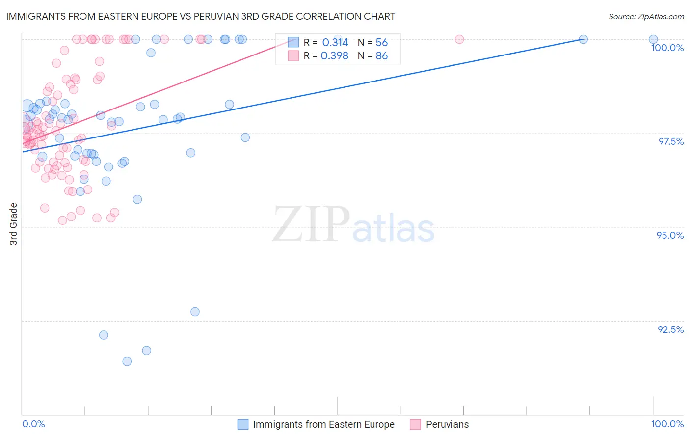 Immigrants from Eastern Europe vs Peruvian 3rd Grade