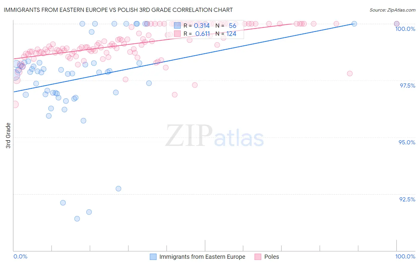 Immigrants from Eastern Europe vs Polish 3rd Grade
