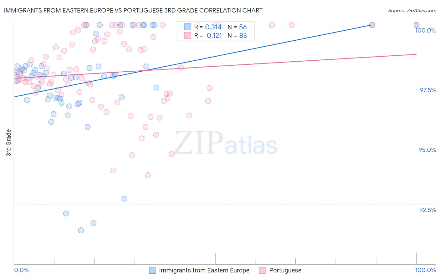 Immigrants from Eastern Europe vs Portuguese 3rd Grade