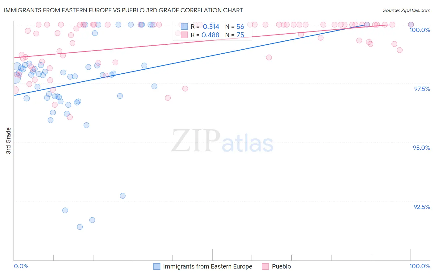 Immigrants from Eastern Europe vs Pueblo 3rd Grade