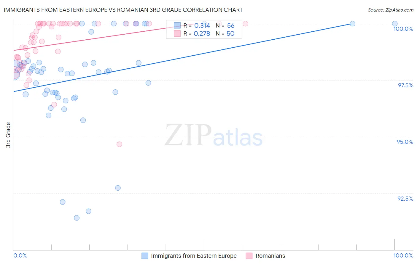 Immigrants from Eastern Europe vs Romanian 3rd Grade