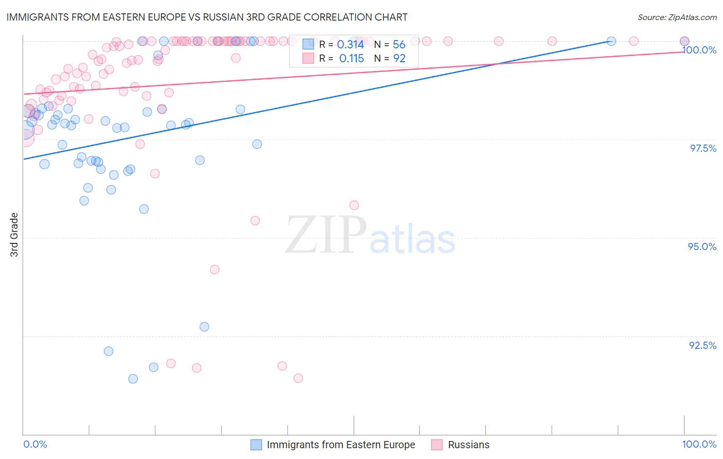 Immigrants from Eastern Europe vs Russian 3rd Grade