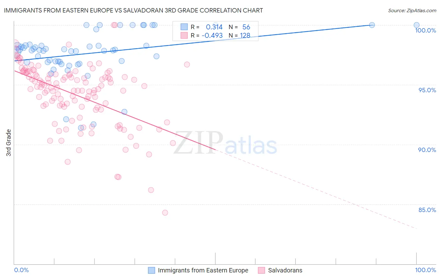 Immigrants from Eastern Europe vs Salvadoran 3rd Grade