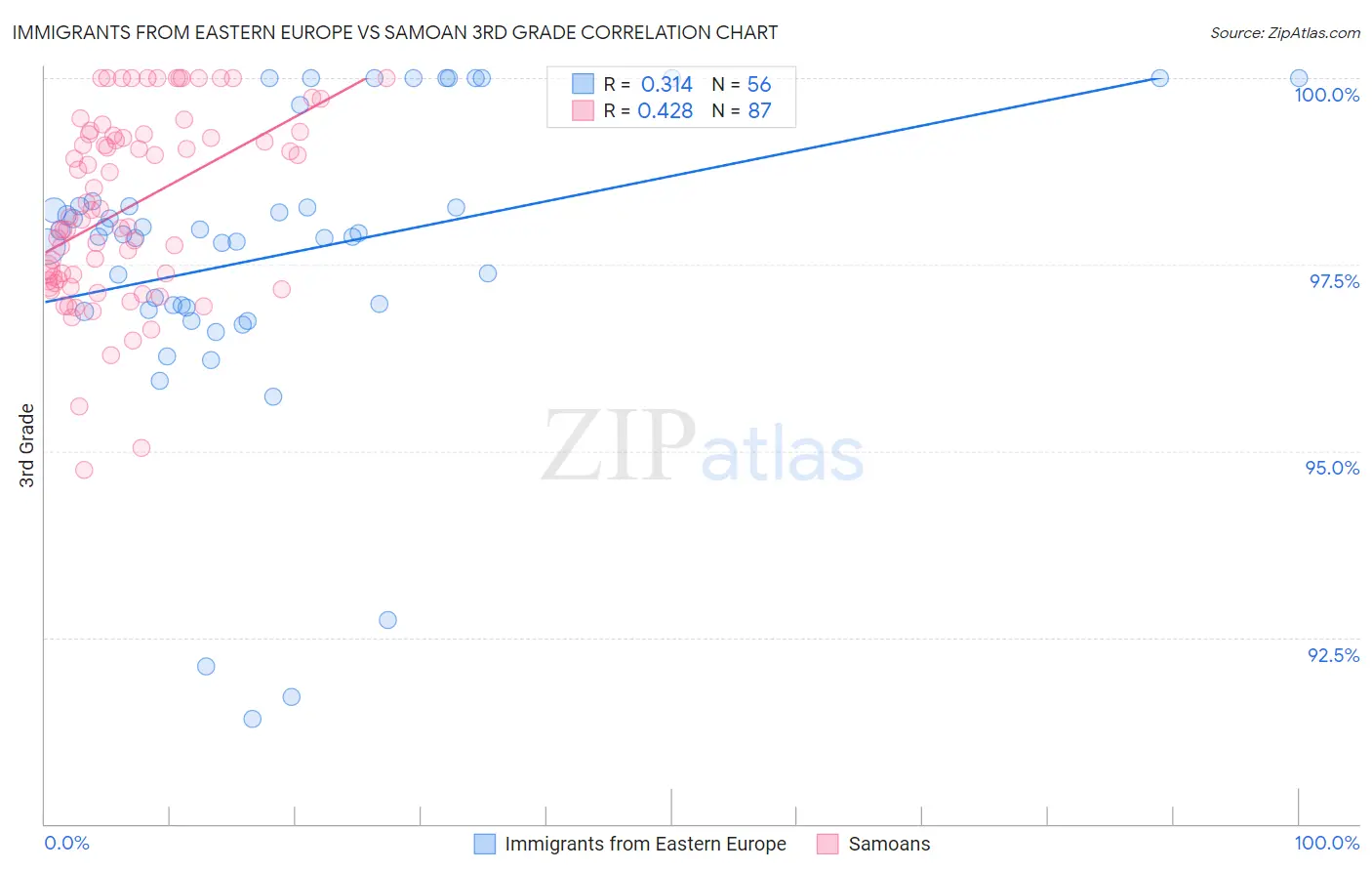 Immigrants from Eastern Europe vs Samoan 3rd Grade