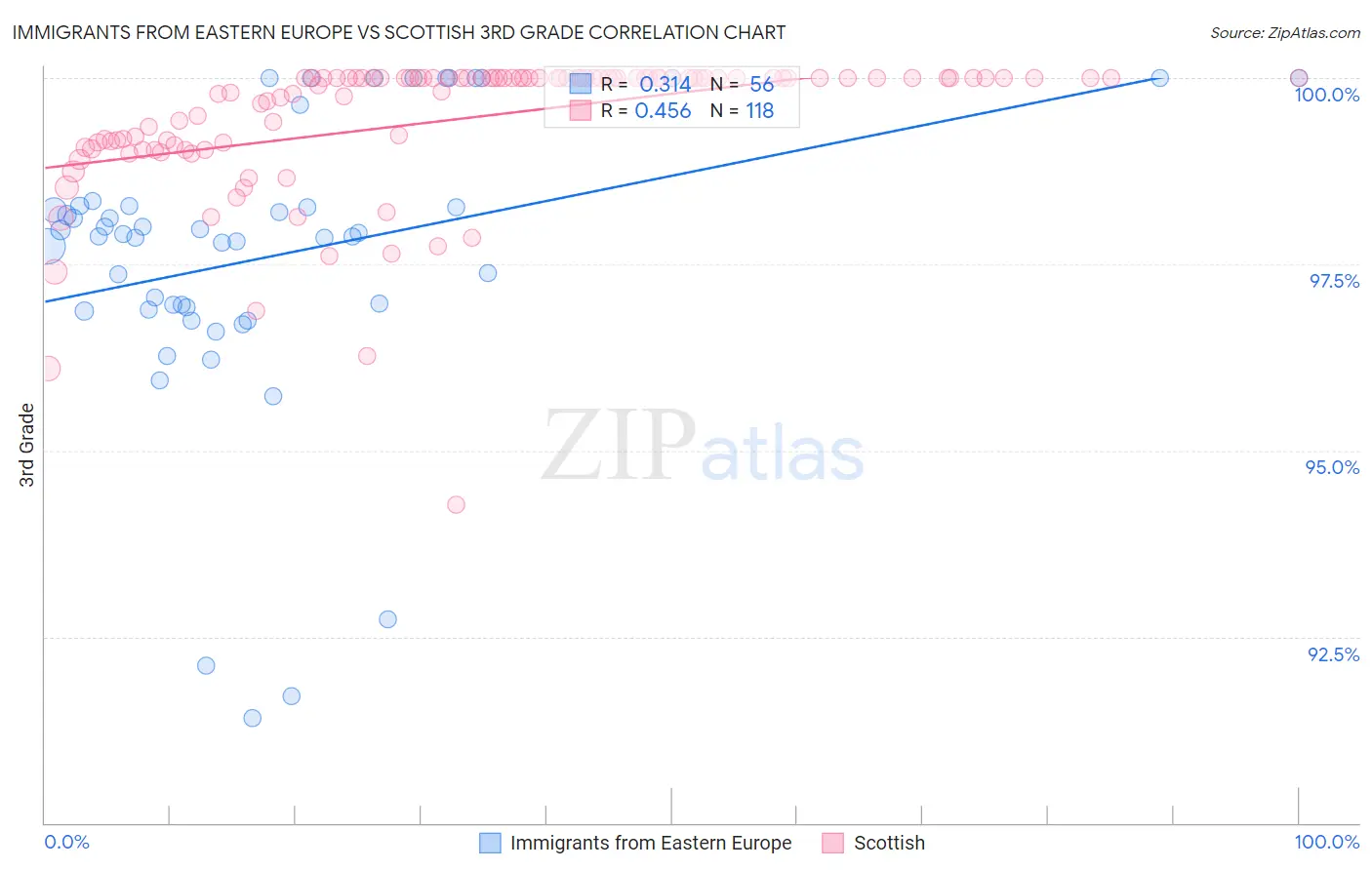Immigrants from Eastern Europe vs Scottish 3rd Grade