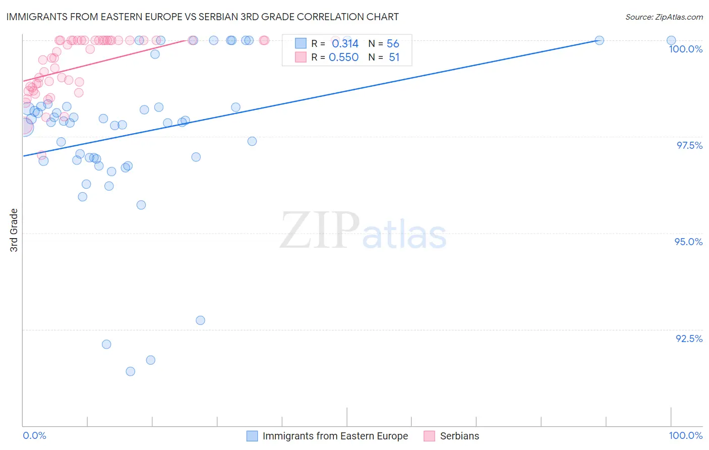 Immigrants from Eastern Europe vs Serbian 3rd Grade