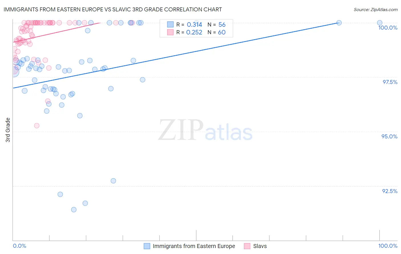 Immigrants from Eastern Europe vs Slavic 3rd Grade