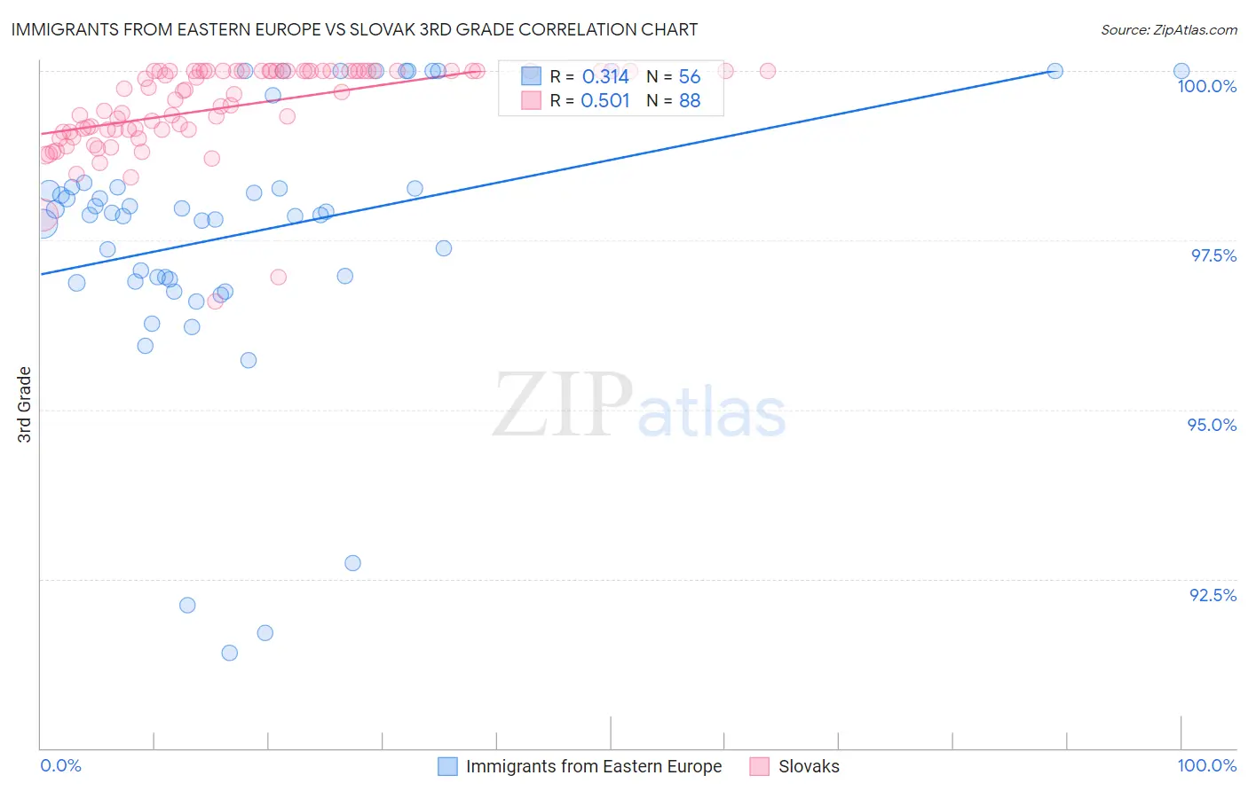 Immigrants from Eastern Europe vs Slovak 3rd Grade