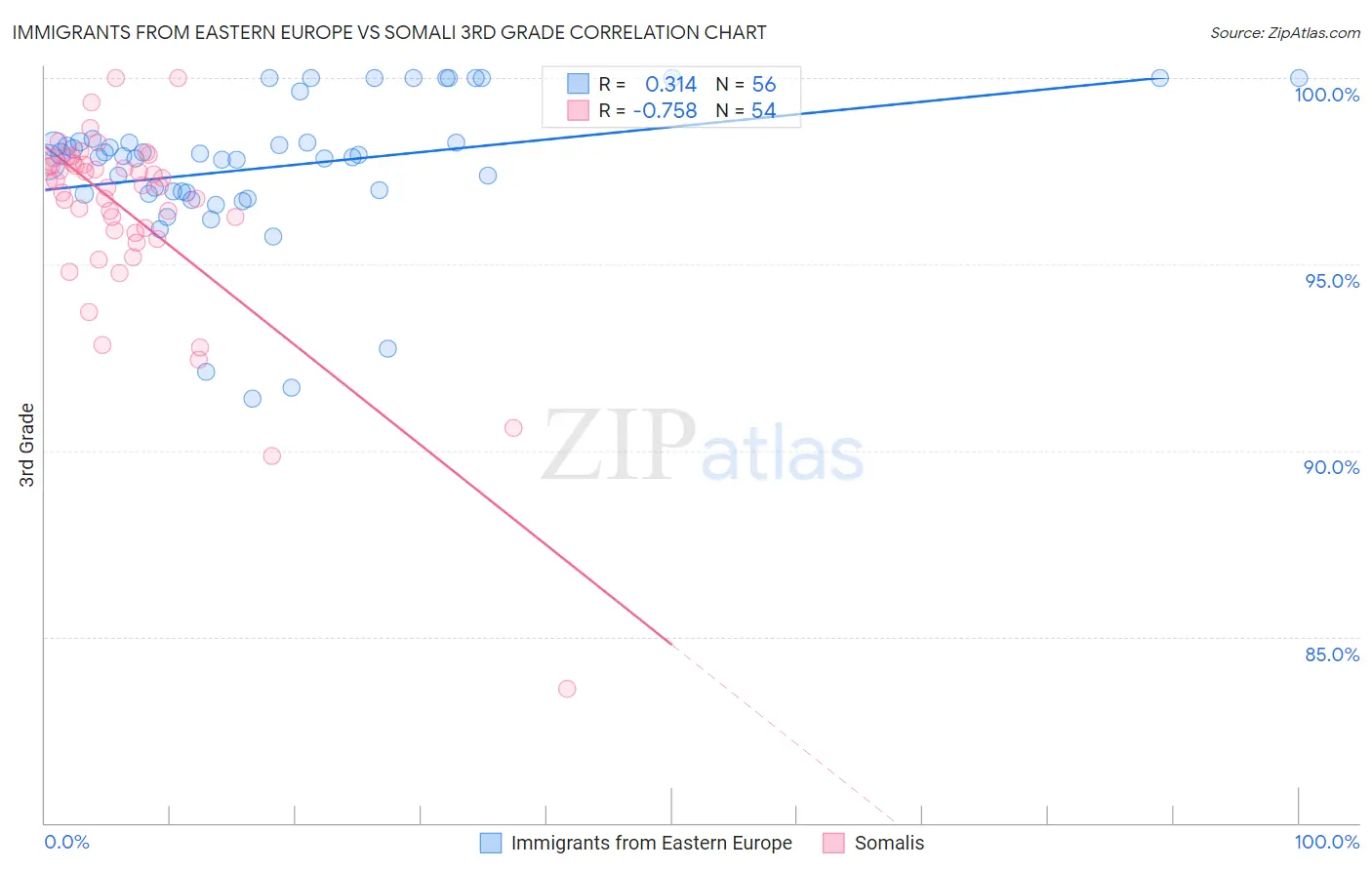 Immigrants from Eastern Europe vs Somali 3rd Grade