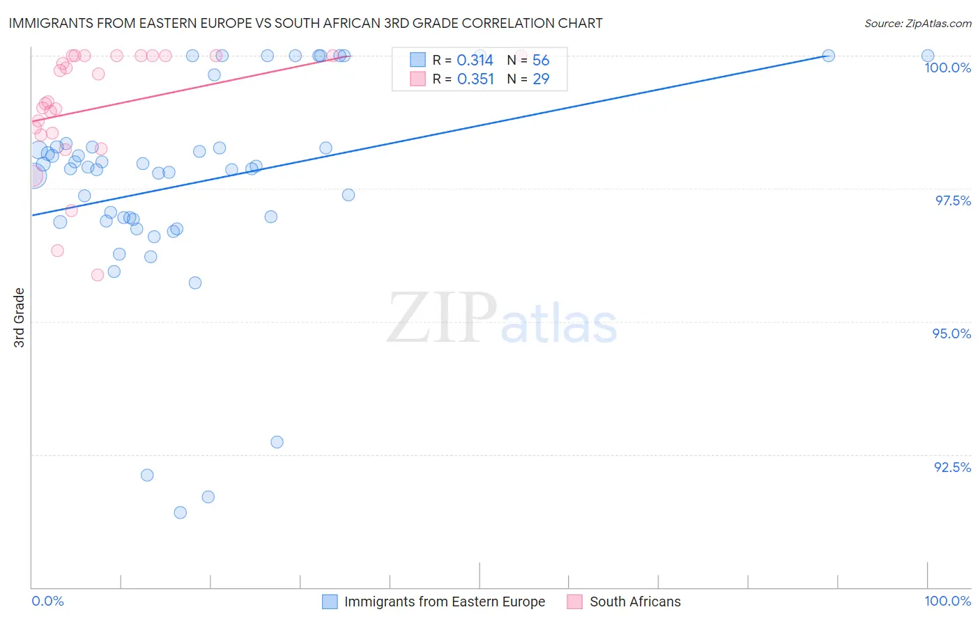 Immigrants from Eastern Europe vs South African 3rd Grade