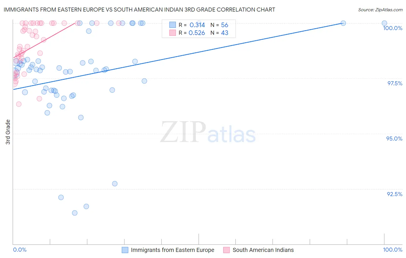 Immigrants from Eastern Europe vs South American Indian 3rd Grade
