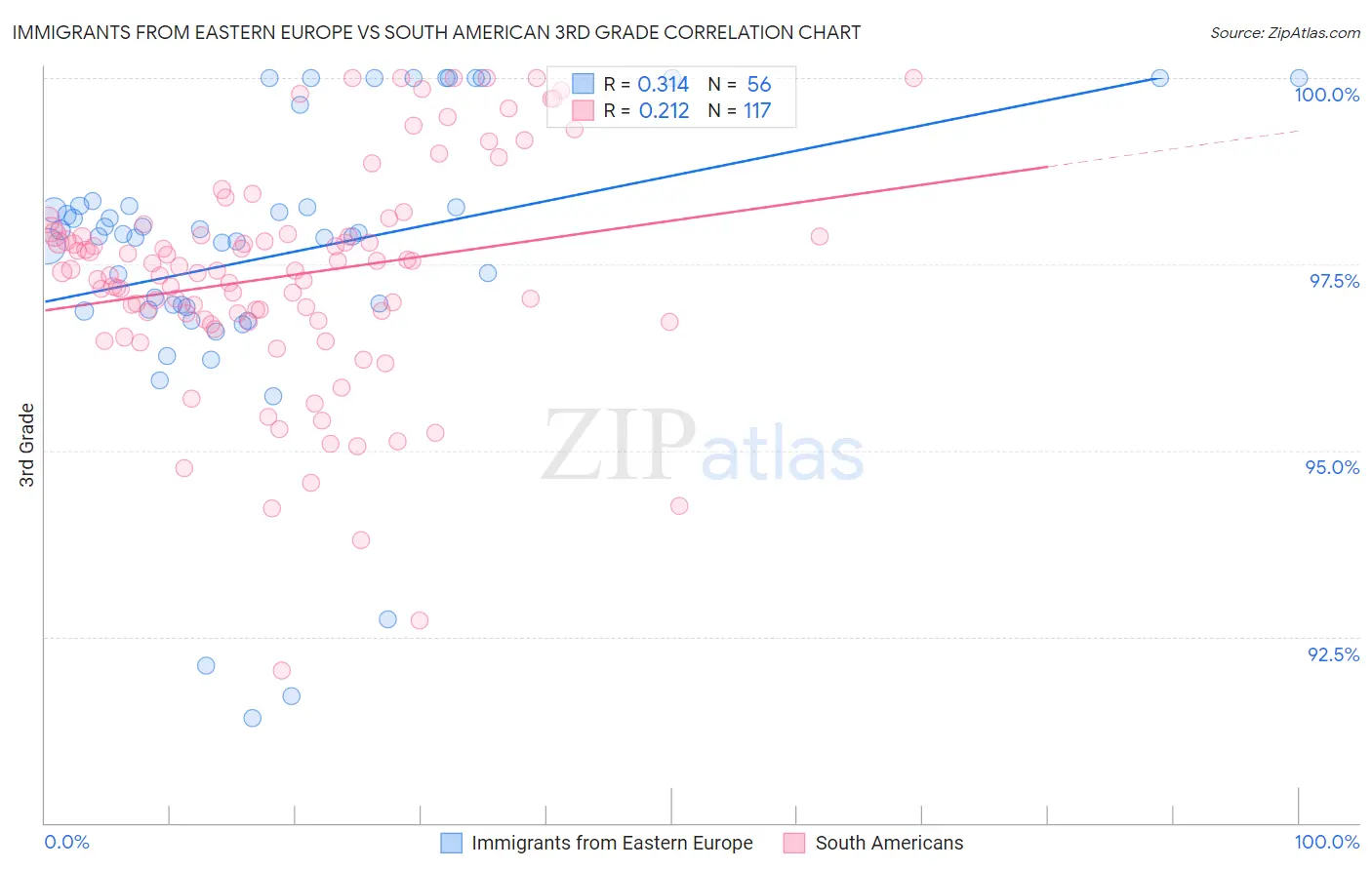 Immigrants from Eastern Europe vs South American 3rd Grade