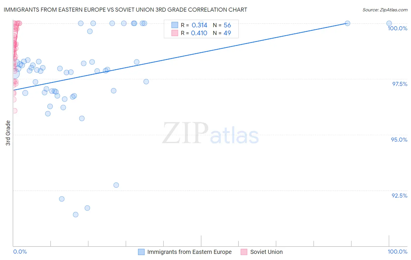 Immigrants from Eastern Europe vs Soviet Union 3rd Grade
