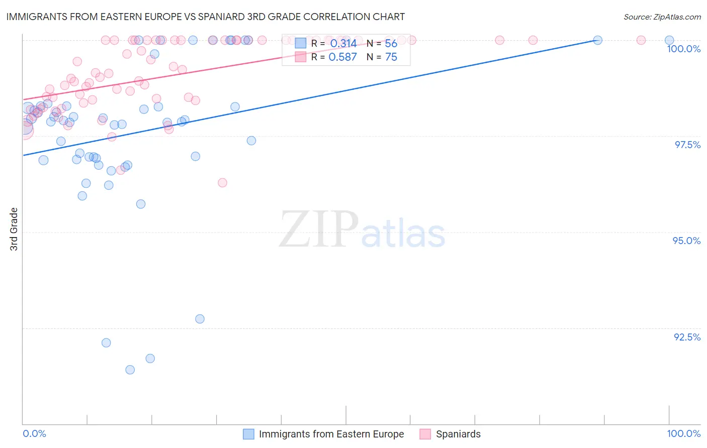 Immigrants from Eastern Europe vs Spaniard 3rd Grade