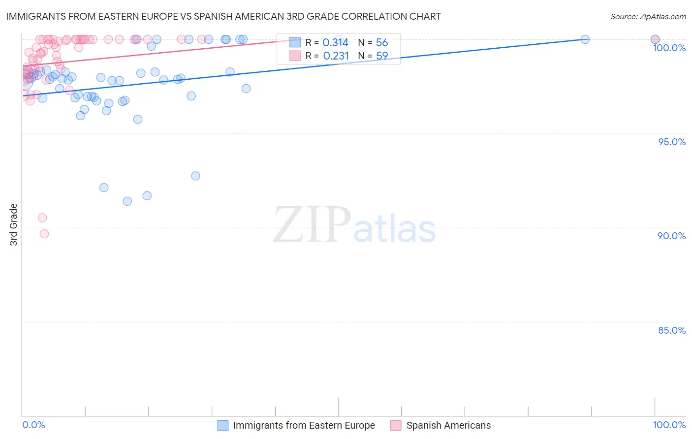 Immigrants from Eastern Europe vs Spanish American 3rd Grade