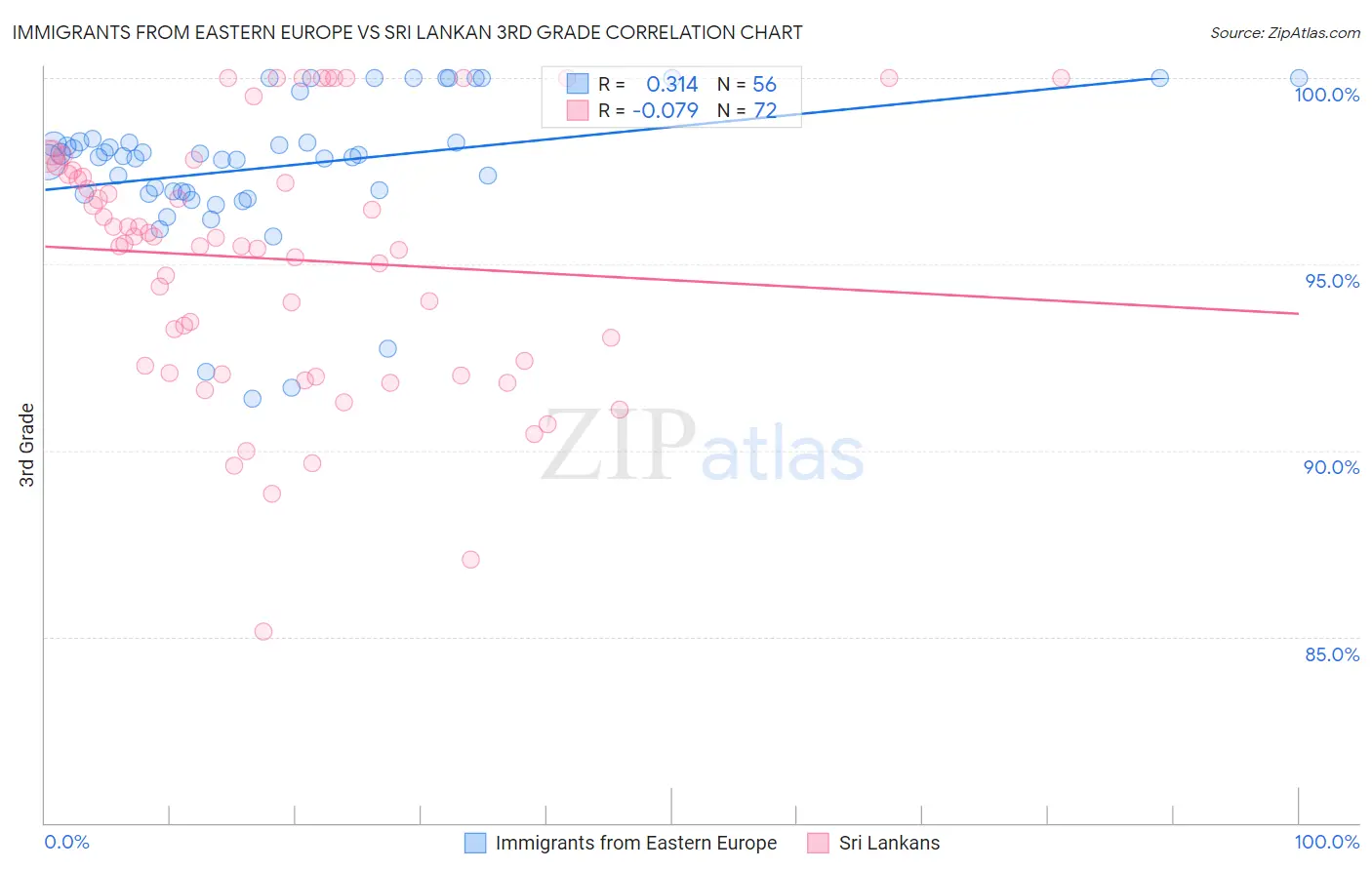 Immigrants from Eastern Europe vs Sri Lankan 3rd Grade