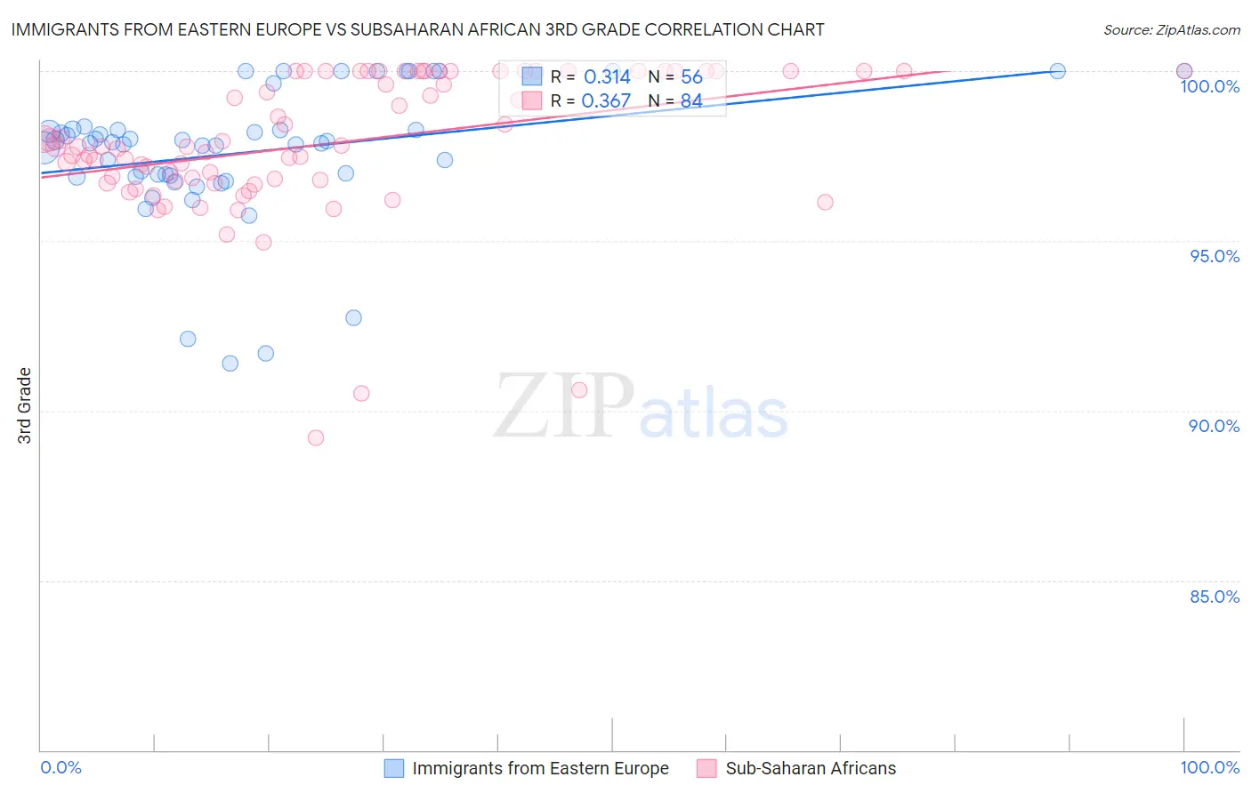 Immigrants from Eastern Europe vs Subsaharan African 3rd Grade