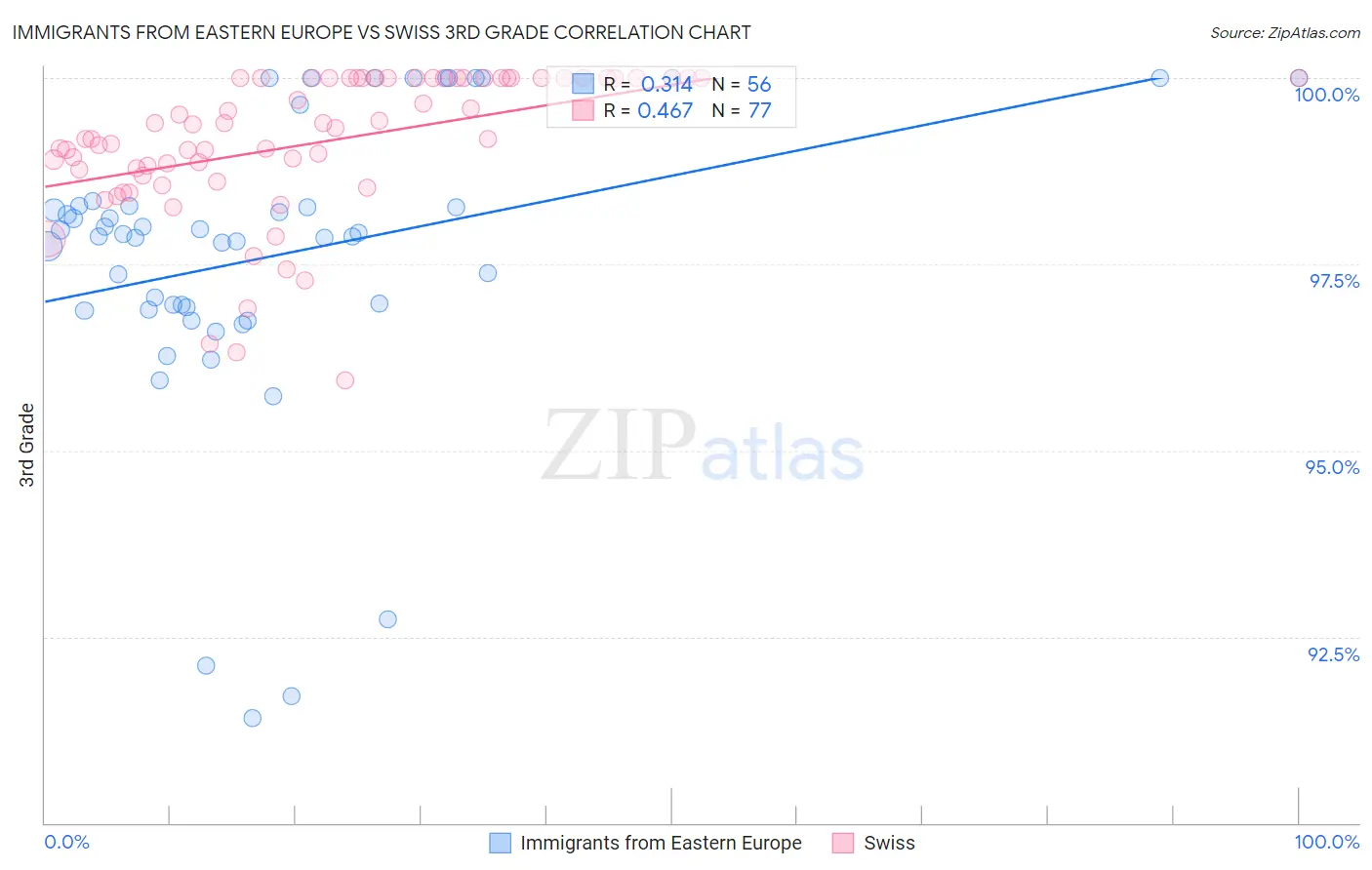 Immigrants from Eastern Europe vs Swiss 3rd Grade
