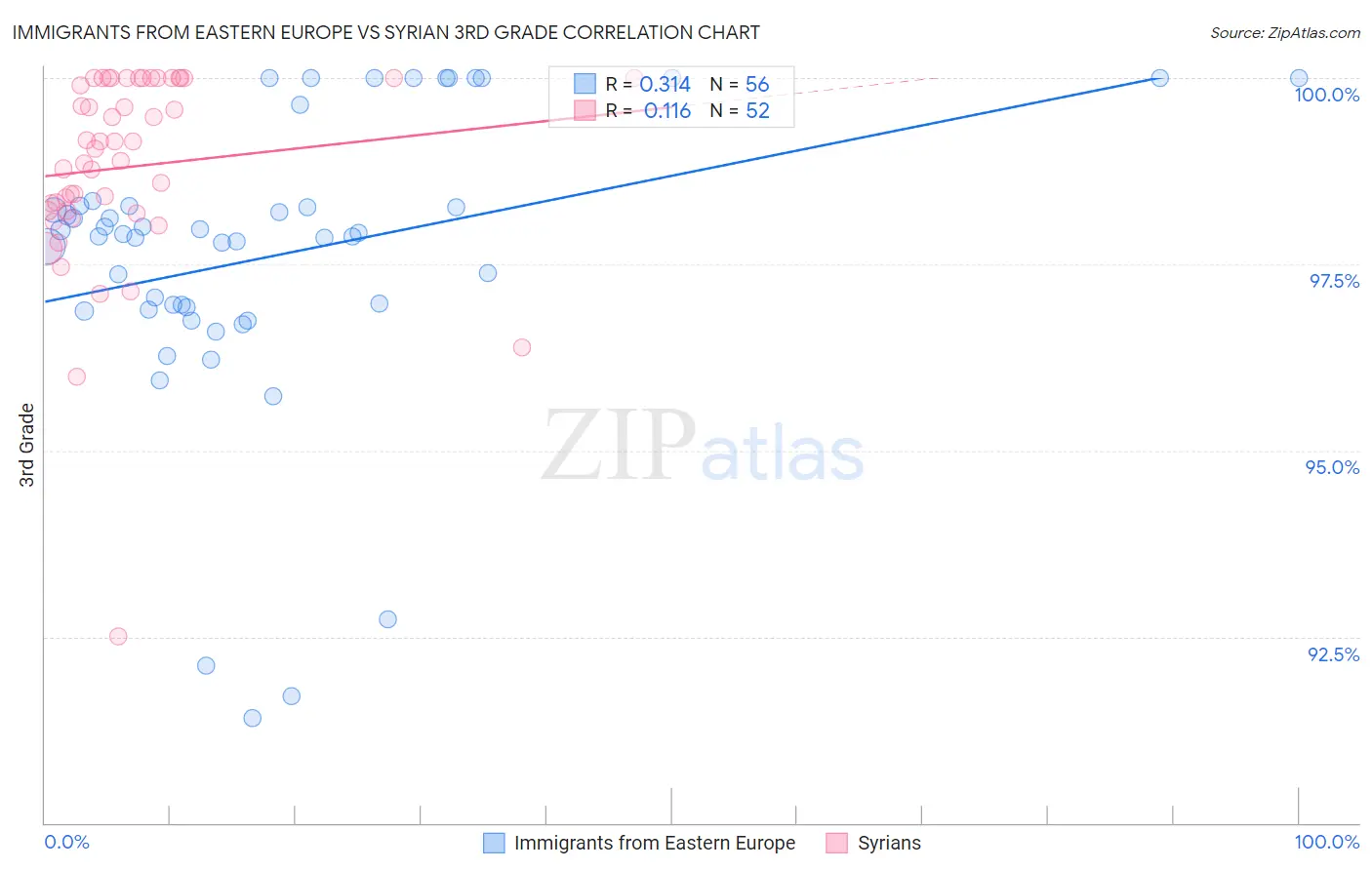 Immigrants from Eastern Europe vs Syrian 3rd Grade