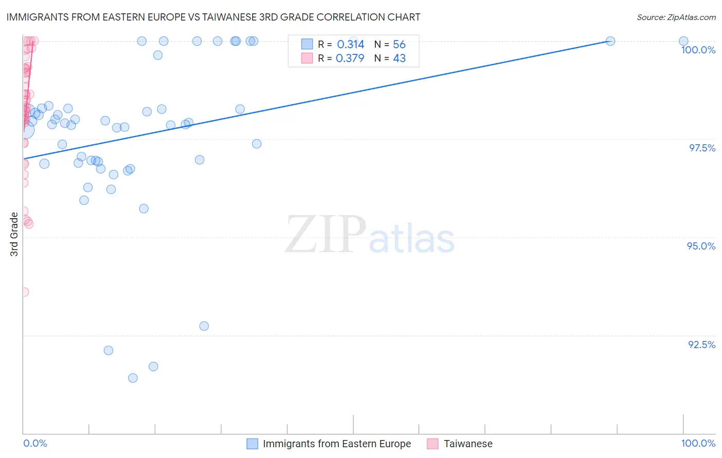 Immigrants from Eastern Europe vs Taiwanese 3rd Grade