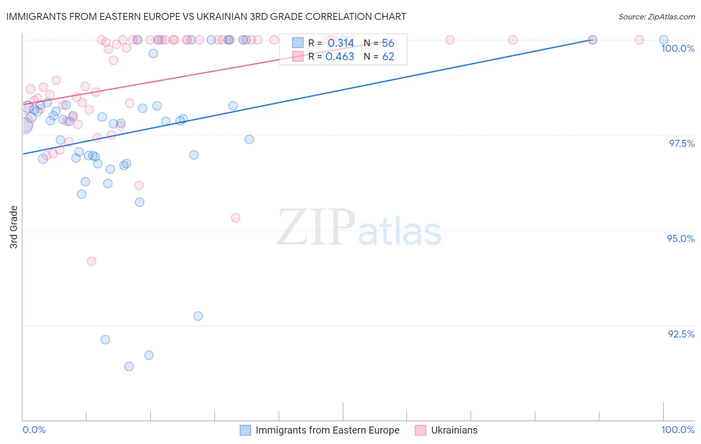 Immigrants from Eastern Europe vs Ukrainian 3rd Grade