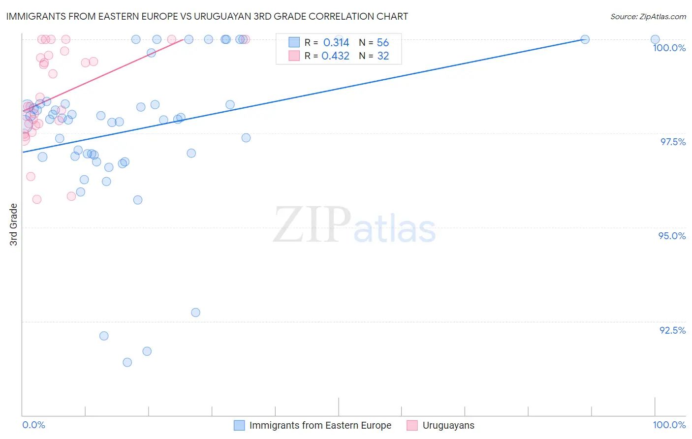 Immigrants from Eastern Europe vs Uruguayan 3rd Grade