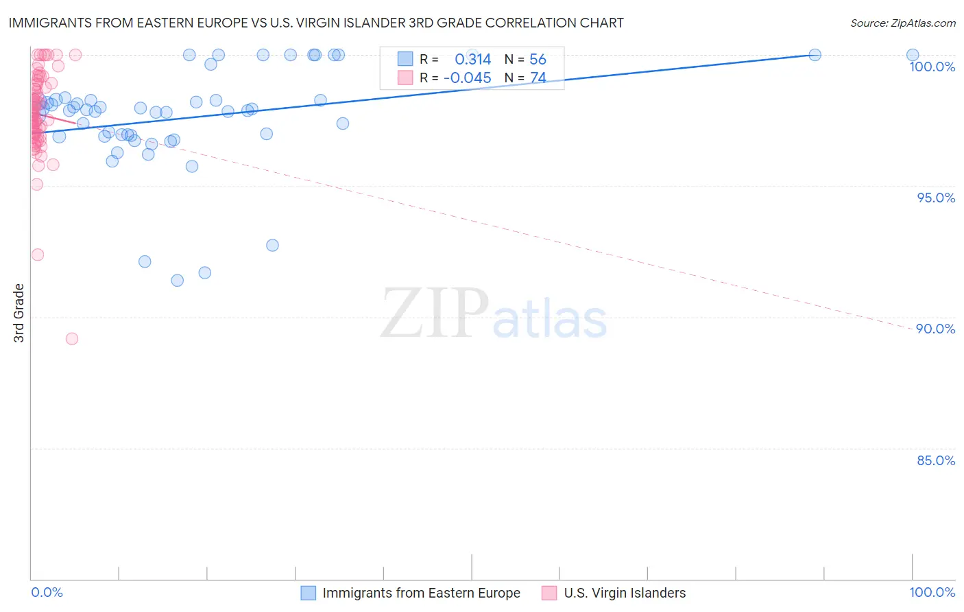 Immigrants from Eastern Europe vs U.S. Virgin Islander 3rd Grade