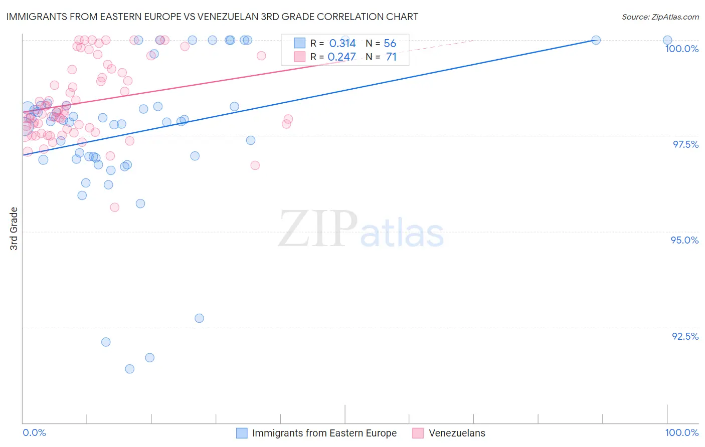 Immigrants from Eastern Europe vs Venezuelan 3rd Grade