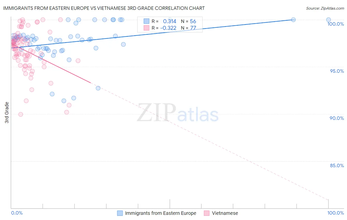 Immigrants from Eastern Europe vs Vietnamese 3rd Grade