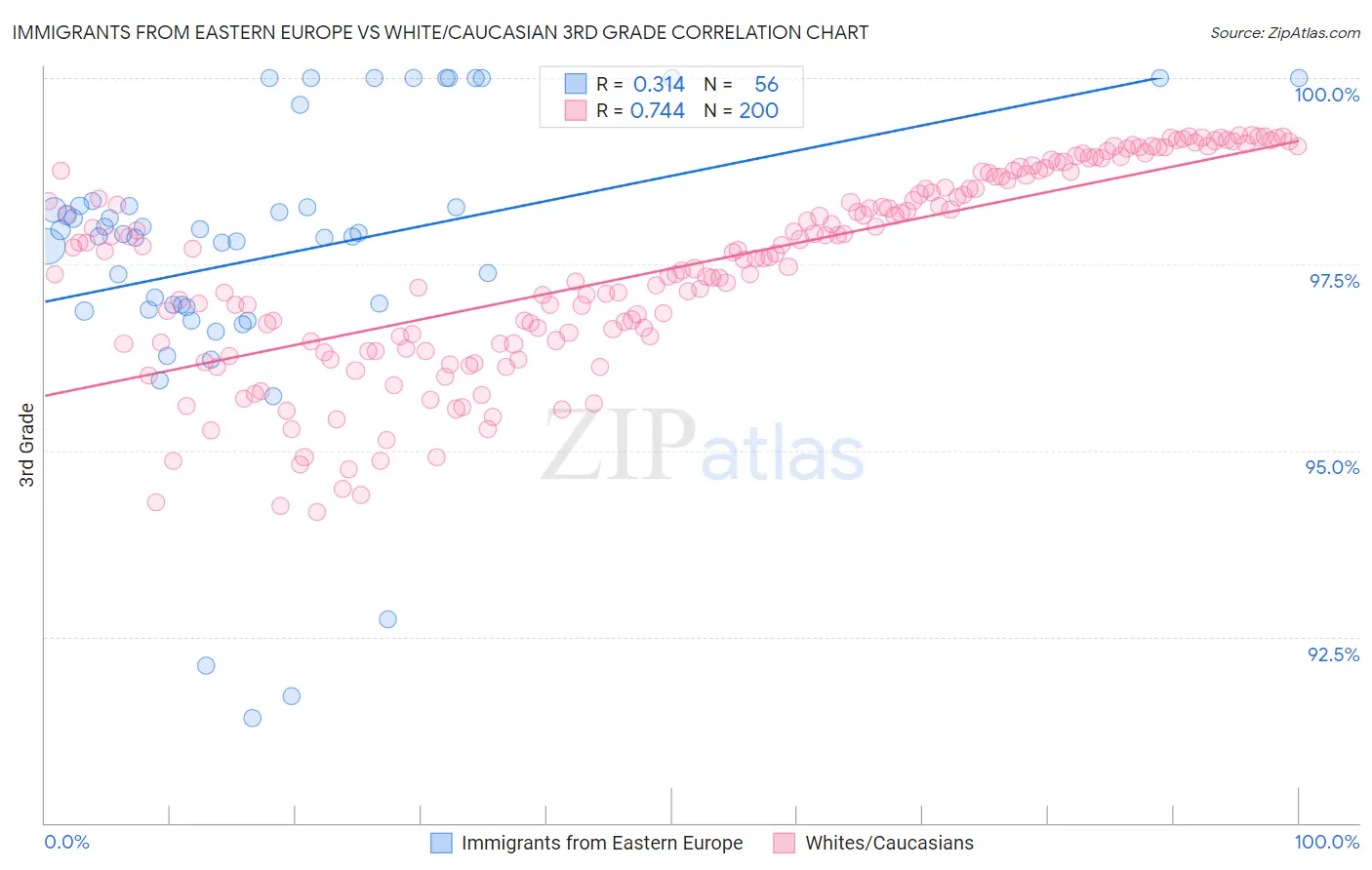 Immigrants from Eastern Europe vs White/Caucasian 3rd Grade