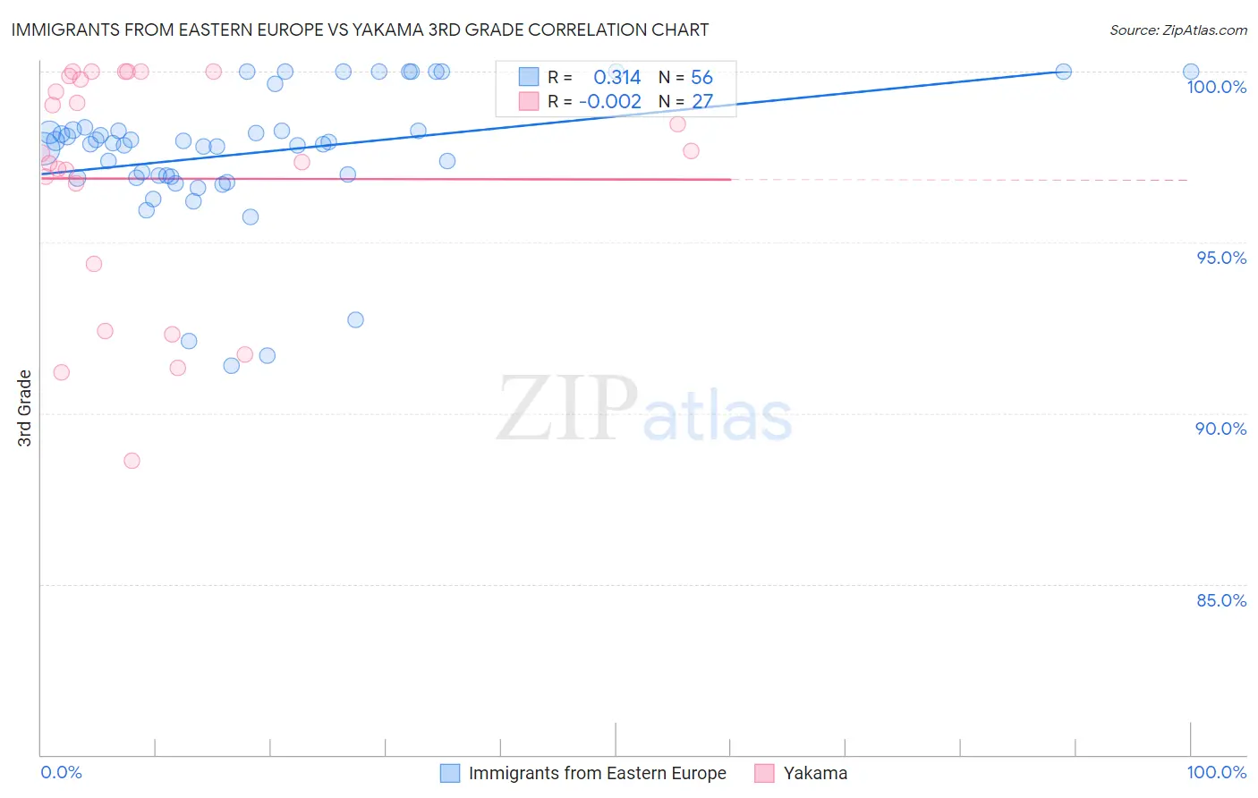 Immigrants from Eastern Europe vs Yakama 3rd Grade