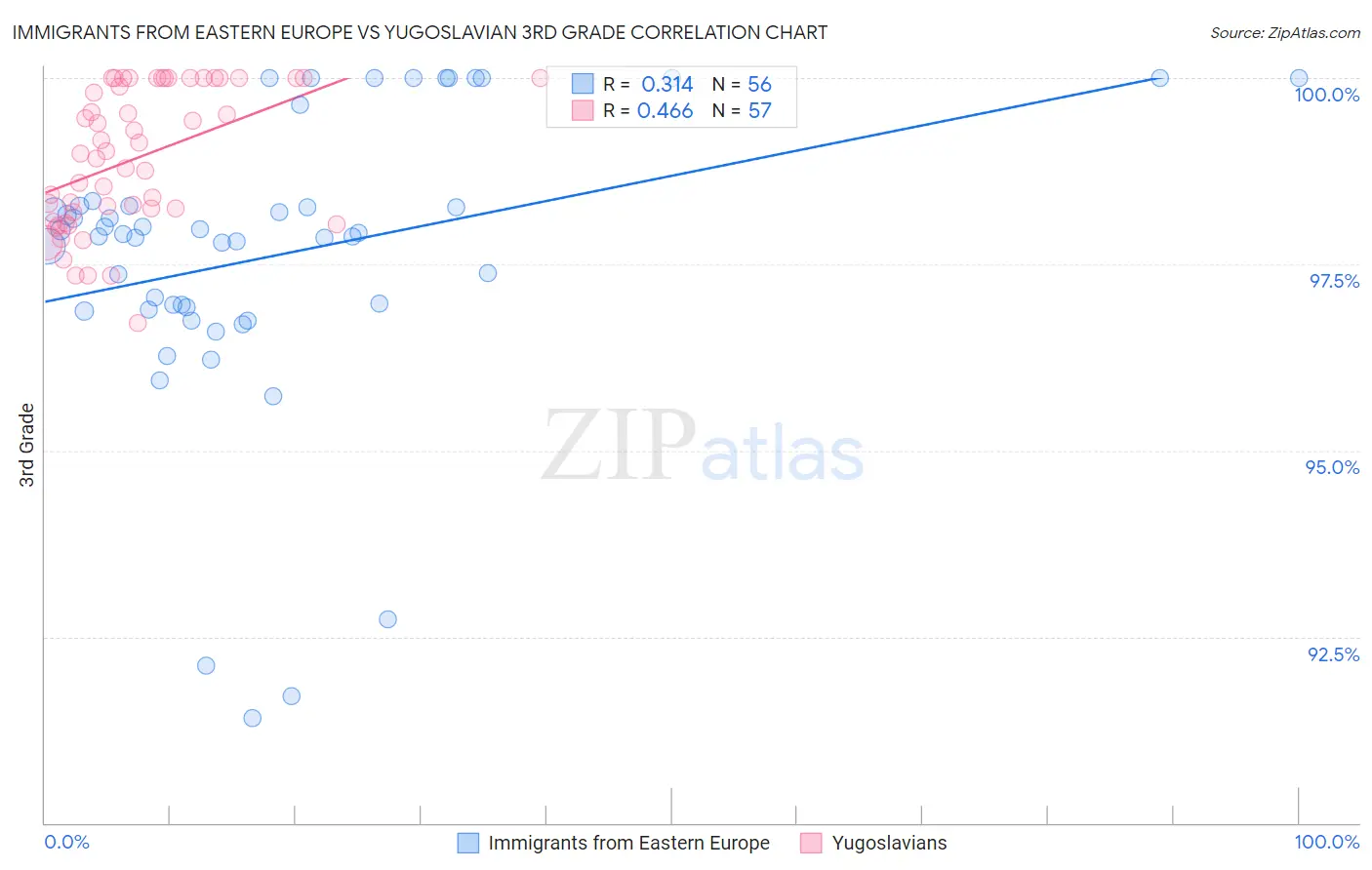 Immigrants from Eastern Europe vs Yugoslavian 3rd Grade