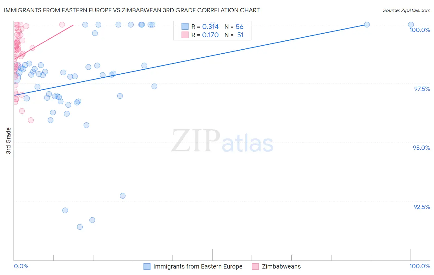 Immigrants from Eastern Europe vs Zimbabwean 3rd Grade