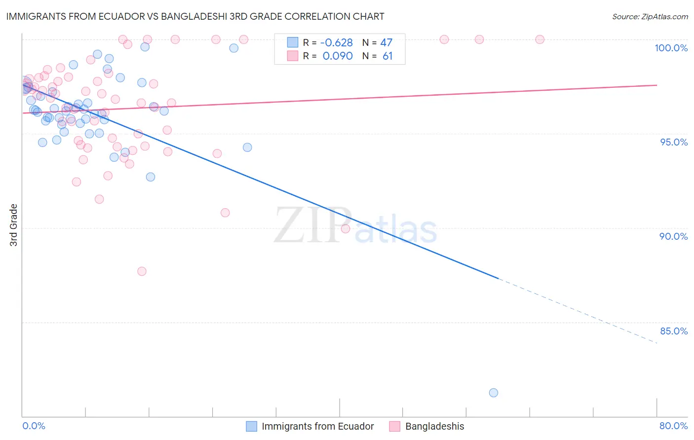 Immigrants from Ecuador vs Bangladeshi 3rd Grade