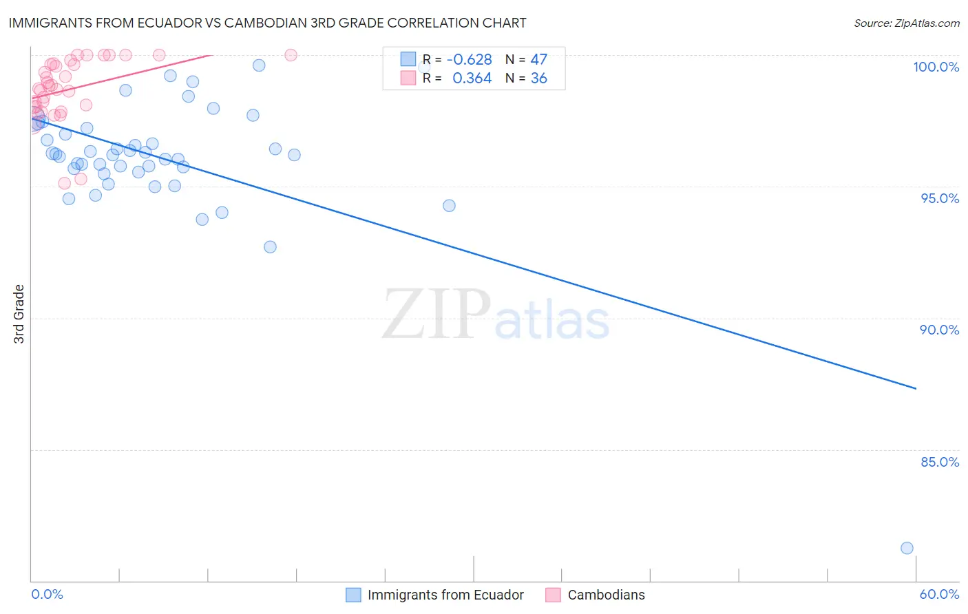 Immigrants from Ecuador vs Cambodian 3rd Grade