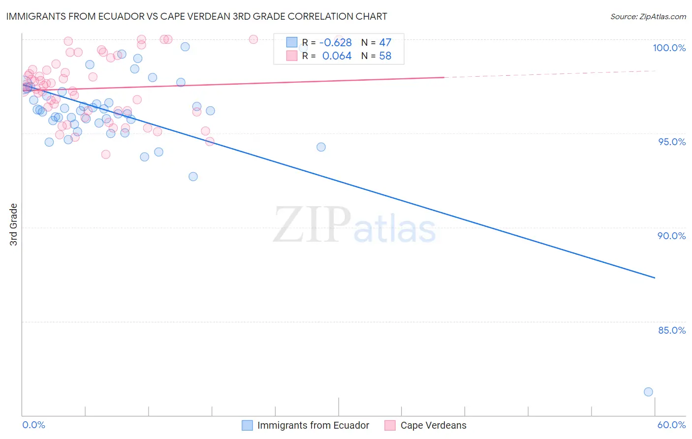 Immigrants from Ecuador vs Cape Verdean 3rd Grade