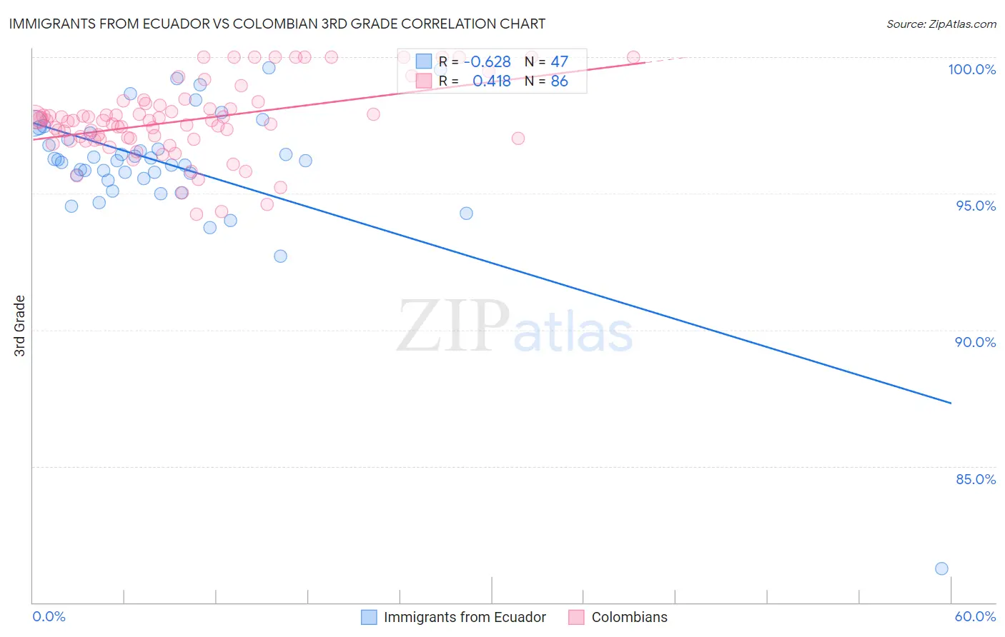 Immigrants from Ecuador vs Colombian 3rd Grade