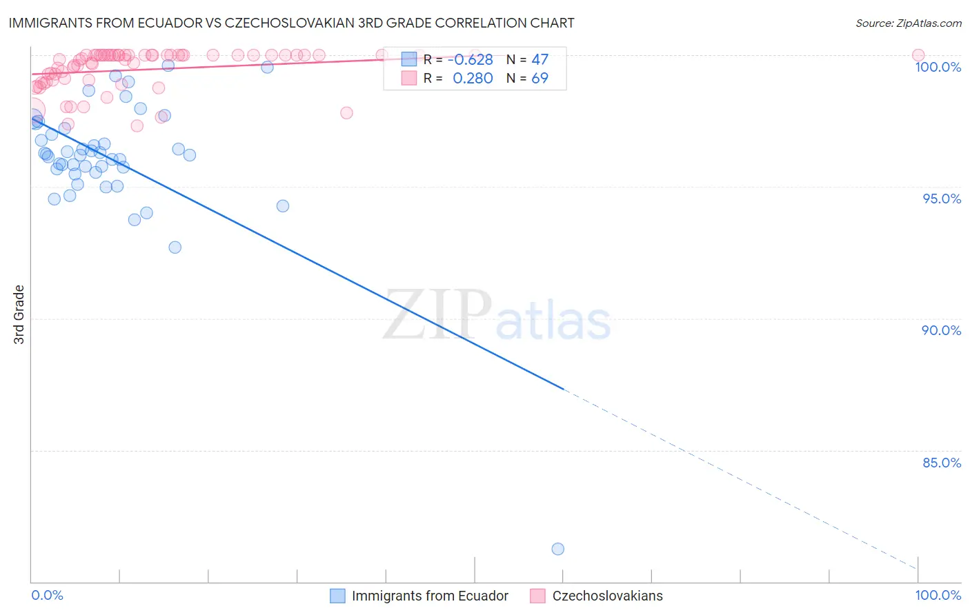 Immigrants from Ecuador vs Czechoslovakian 3rd Grade