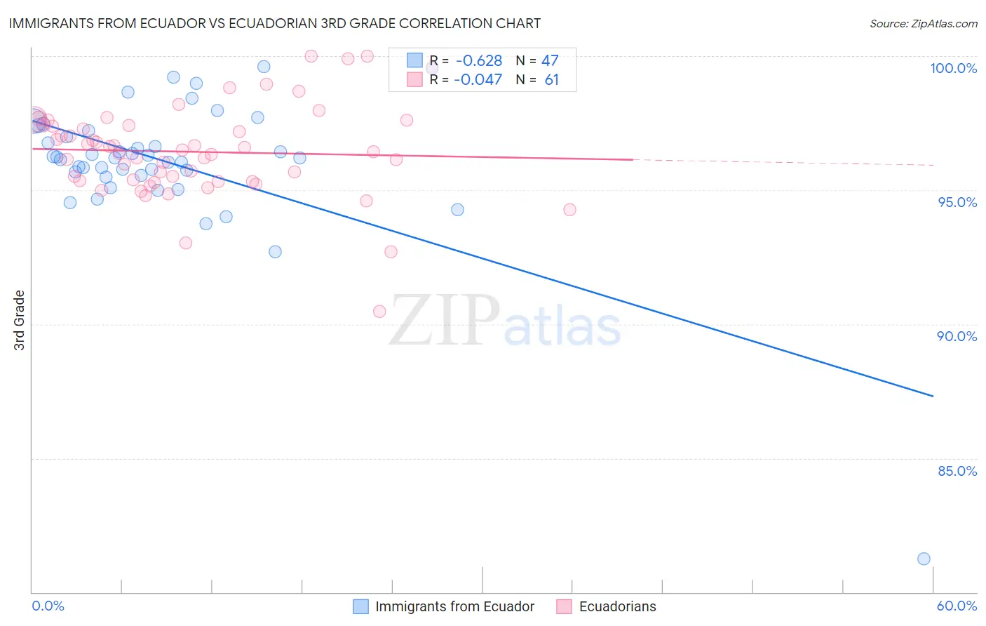 Immigrants from Ecuador vs Ecuadorian 3rd Grade