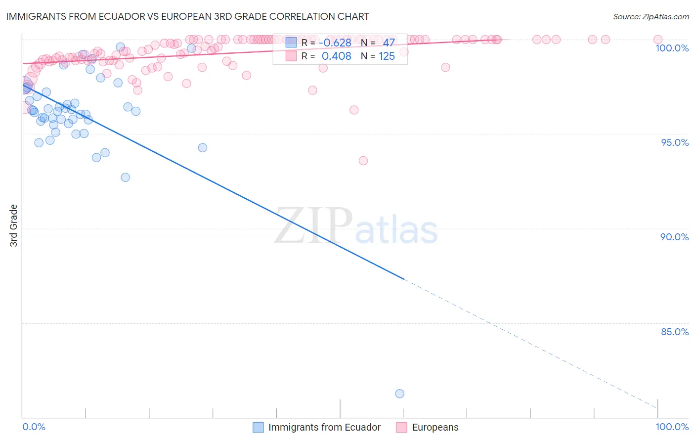 Immigrants from Ecuador vs European 3rd Grade
