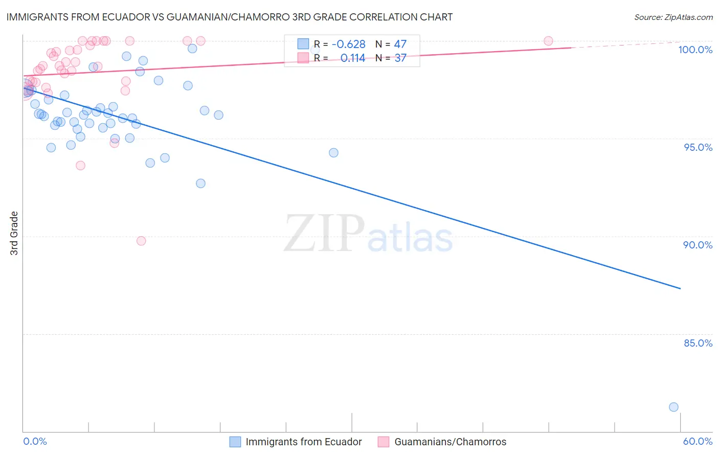 Immigrants from Ecuador vs Guamanian/Chamorro 3rd Grade